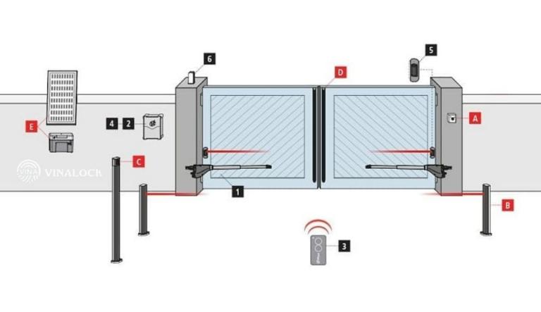 Sơ đồ cấu tạo hệ thống cổng tự động với đầy đủ motor, cảm biến, bộ điều khiển và thiết bị an toàn.